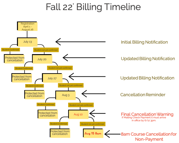 Fall 2022 Billing Timeline